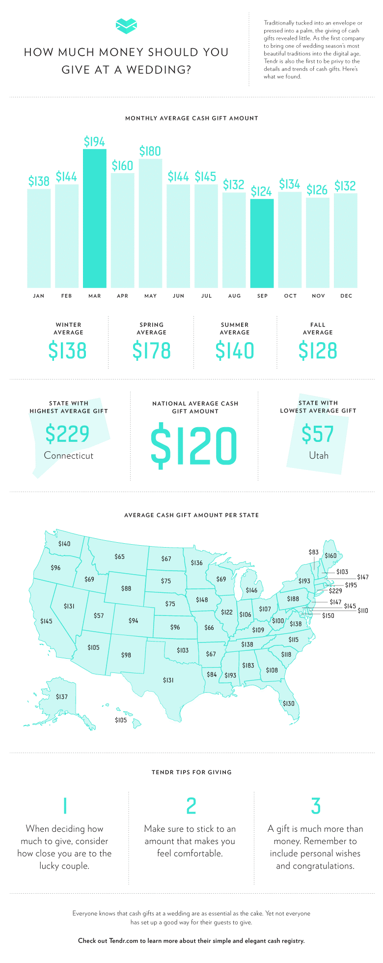 how much should you spend on a wedding gift